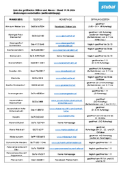 Saisonöffnungszeiten Hütten und Almen